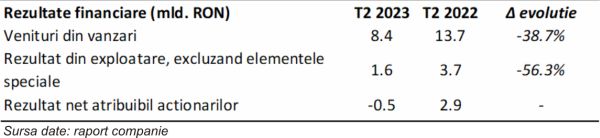 TradeVille: OMV Petrom - rezultate în scădere, după un an record pentru sectorul petrolier